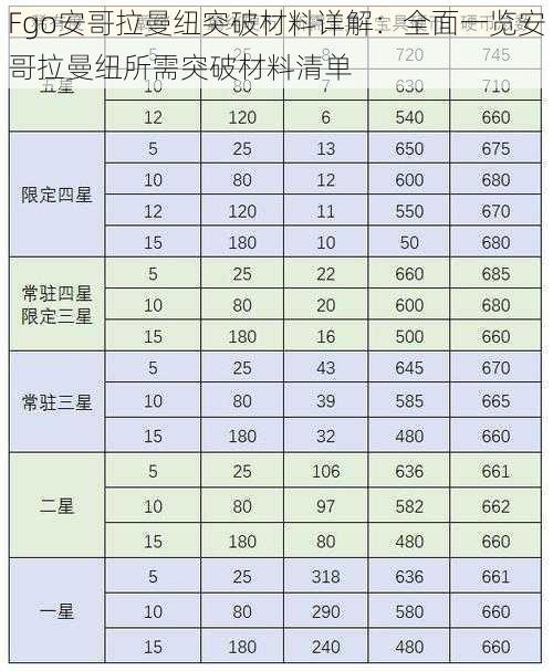 Fgo安哥拉曼纽突破材料详解：全面一览安哥拉曼纽所需突破材料清单