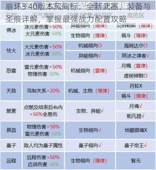 崩坏3 40版本风向标：全新武器、装备与圣痕详解，掌握最强战力配置攻略